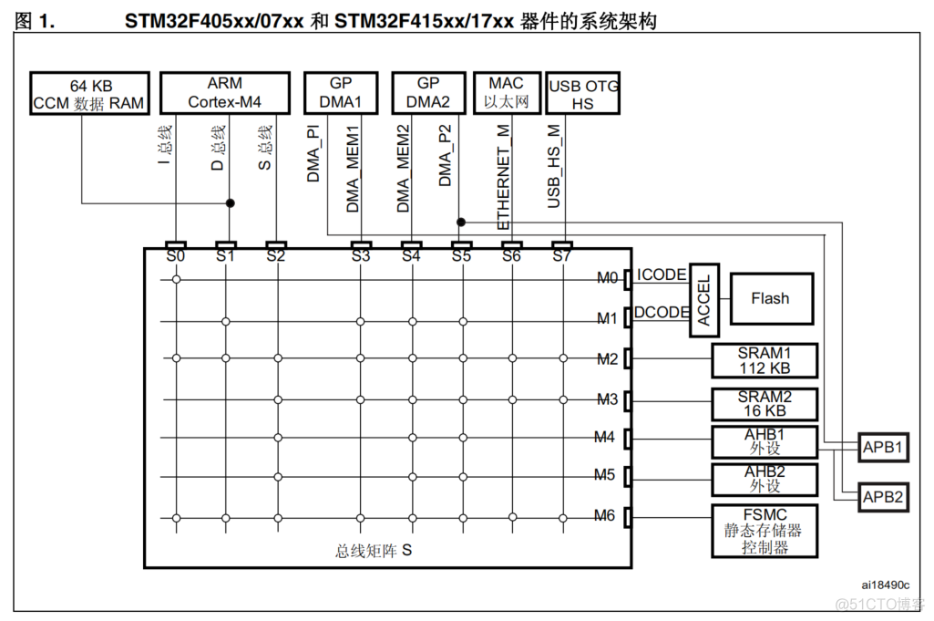 stm32f4内核架构 stm32系列采用什么内核结构_封装_04