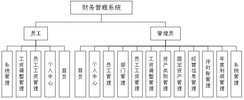 财务管理系统应用架构 财务系统结构_java