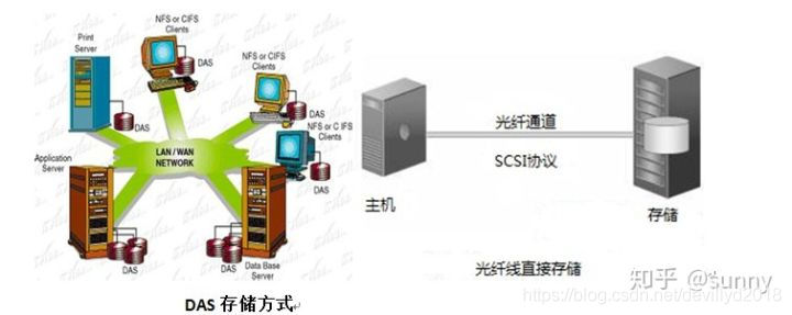 分布式内存架构 分布式存储架构有哪些_存储系统