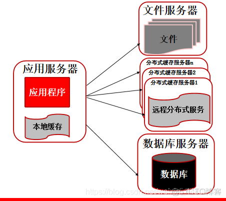 互联网公司团队架构 互联网公司的架构_缓存_03