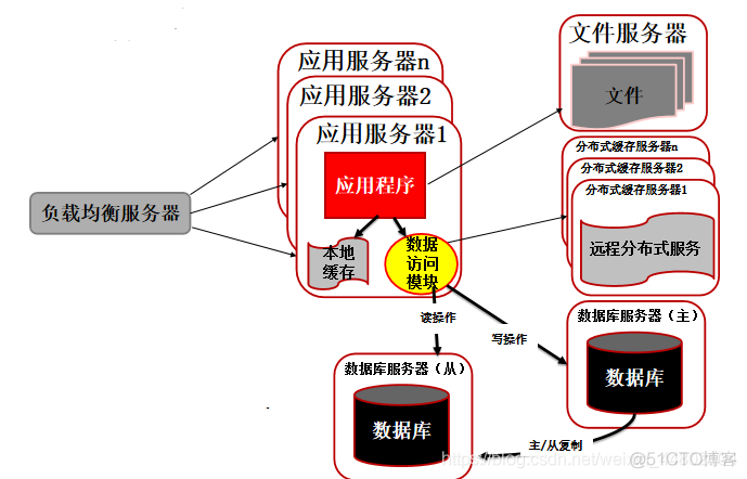 互联网公司团队架构 互联网公司的架构_缓存_05