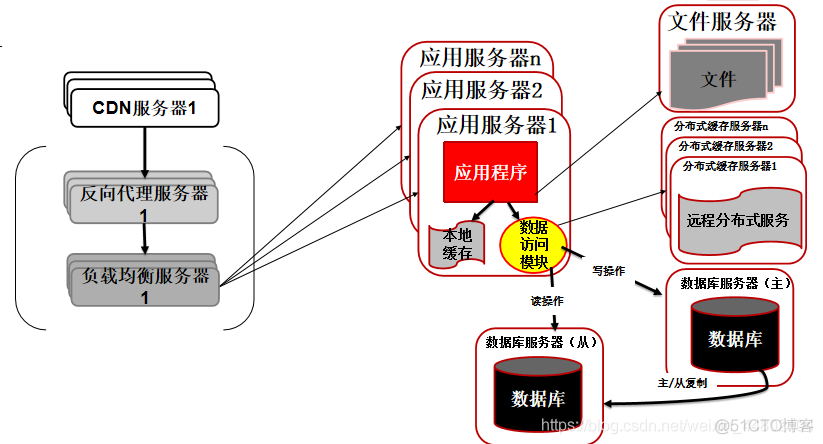 互联网公司团队架构 互联网公司的架构_SOA_06