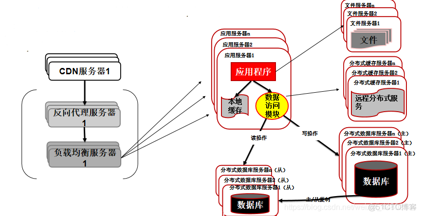 互联网公司团队架构 互联网公司的架构_SOA_07