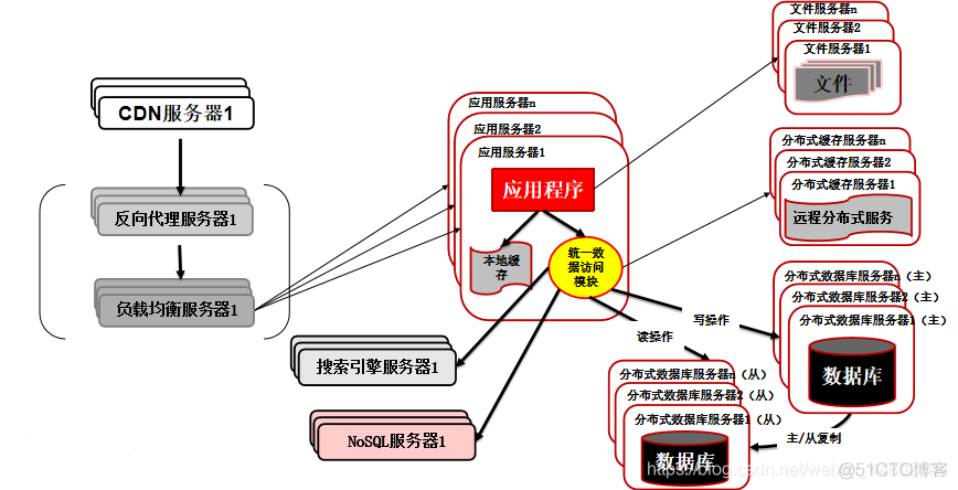 互联网公司团队架构 互联网公司的架构_互联网公司团队架构_08