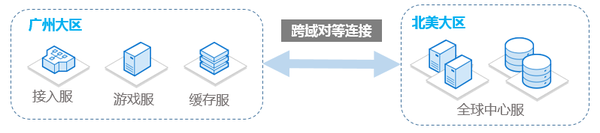 全球同服服务器架构 全球同服的端游_运营商_02