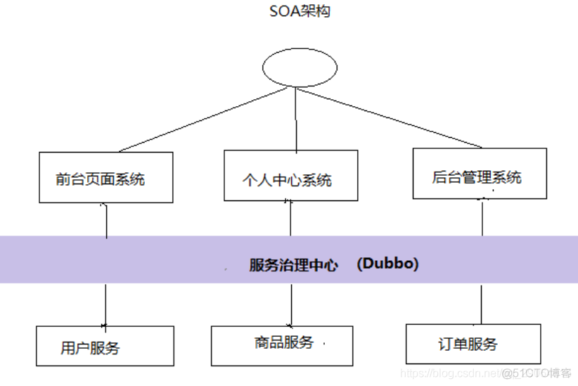 系统架构的演变 系统架构演变过程_微服务_04