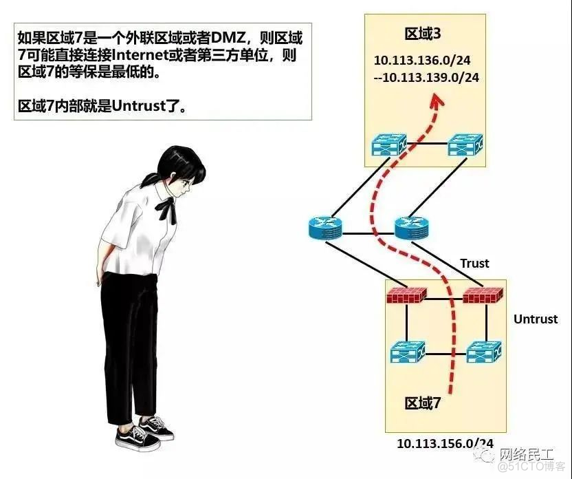 网络架构设计与实施 网络架构建设_运维_05