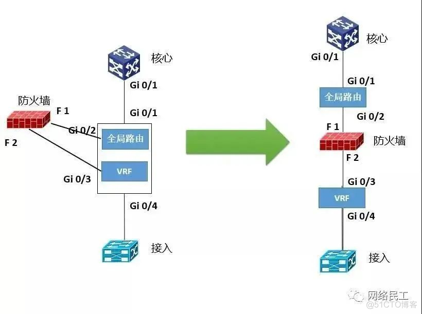 网络架构设计与实施 网络架构建设_运维_07