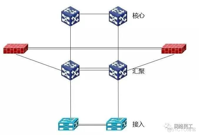 网络架构设计与实施 网络架构建设_运维_10