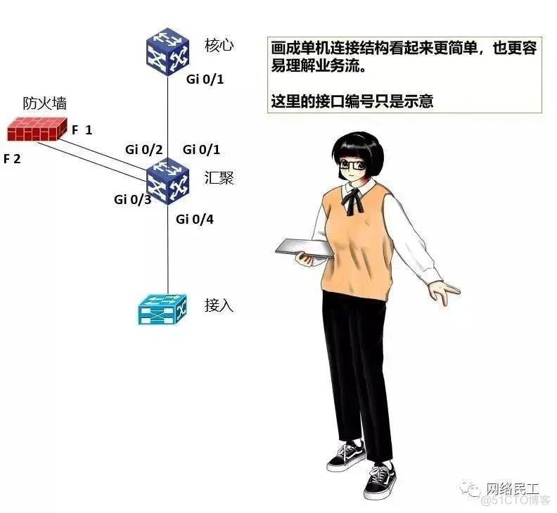 网络架构设计与实施 网络架构建设_网络_11