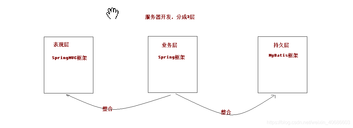 三层架构model作用 三层架构ssm_spring
