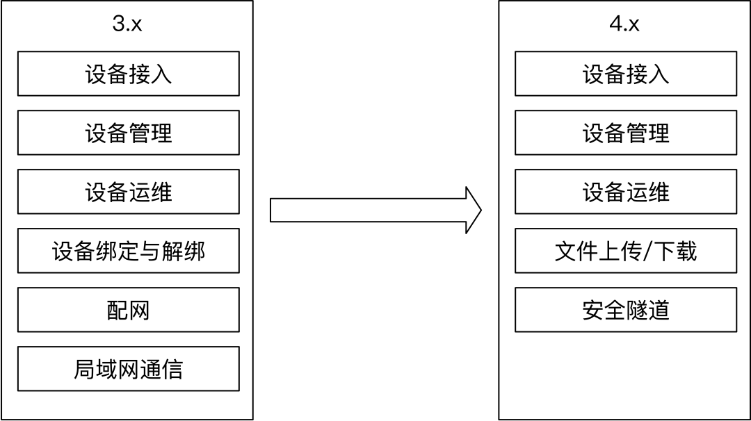 什么是物联网架构师 物联网架构设计_大数据_02