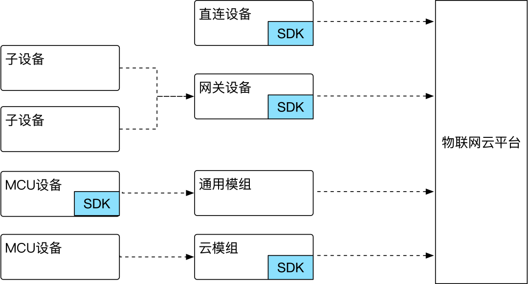 什么是物联网架构师 物联网架构设计_网络_10