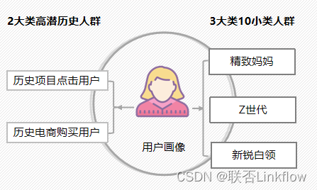 用户画像架构 用户画像构建_用户运营_04