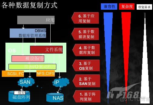 灾备架构 灾备技术有哪些_运维