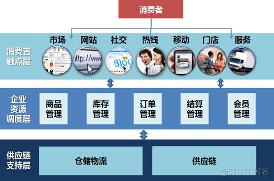 o2o 架构 o2o模式流程图_o2o 架构