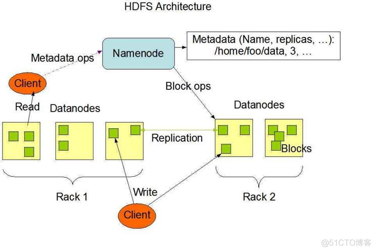 hdfs基础架构 hdfs的架构和原理_hdfs基础架构