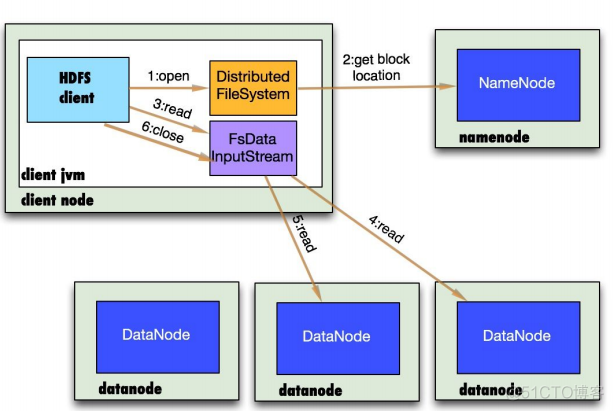 hdfs基础架构 hdfs的架构和原理_hdfs基础架构_03