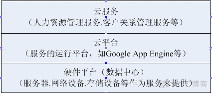 云计算安全物理架构分析 云计算与物联网安全_磁盘