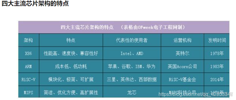 arm架构举例 arm架构的应用_低功耗