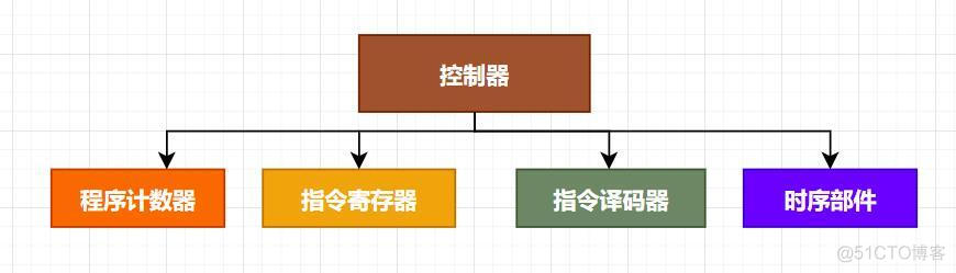 处理器架构类型 计算机处理器架构_程序员底层计算机结构_05