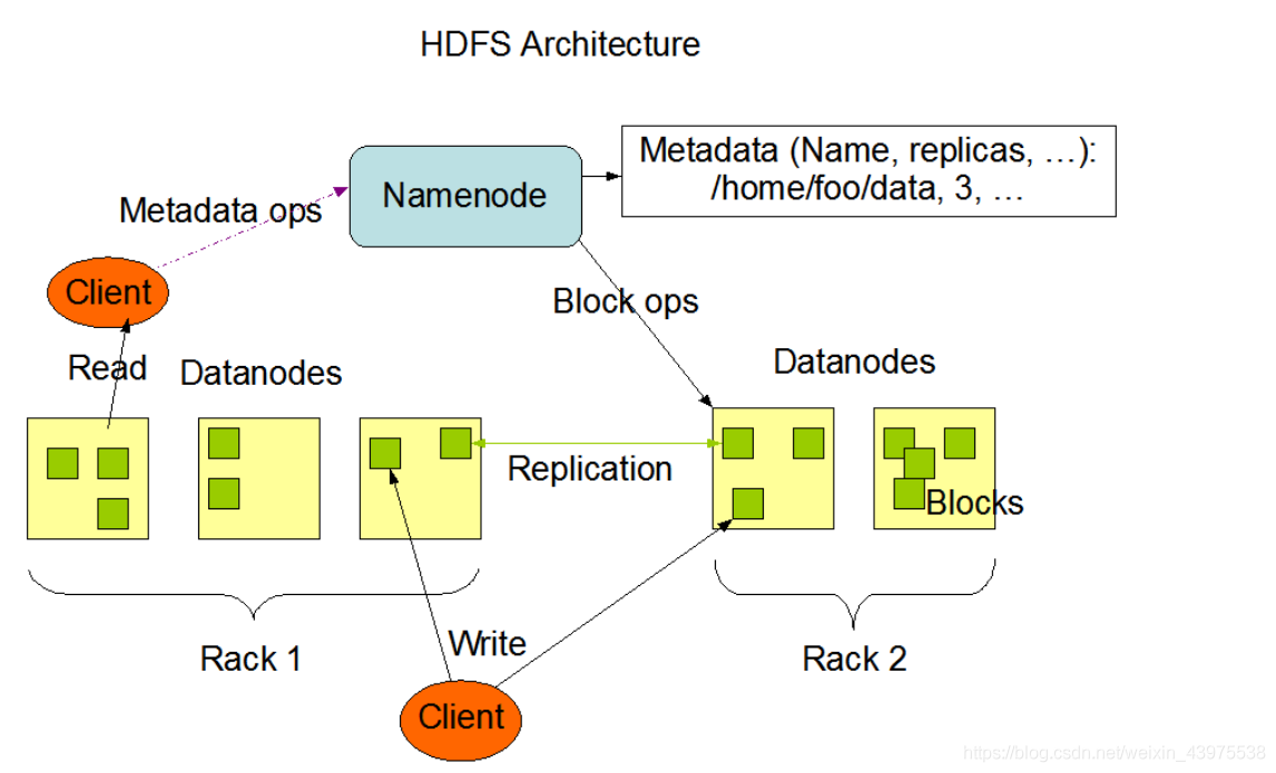 hdfs 架构图 hdfs的架构_命名空间