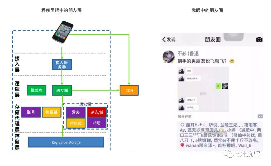 微信朋友圈技术架构 朋友圈构造_系统架构