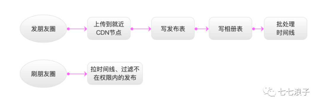 微信朋友圈技术架构 朋友圈构造_系统架构_02