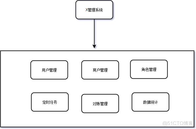 分布式架构发展 分布式架构的理解_微服务