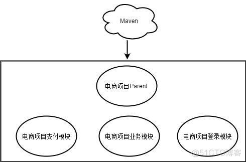 分布式架构发展 分布式架构的理解_java_02