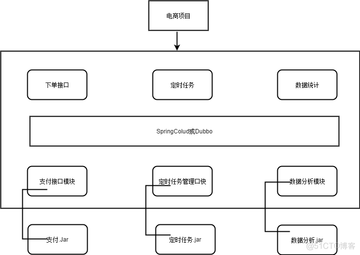 分布式架构发展 分布式架构的理解_java_03