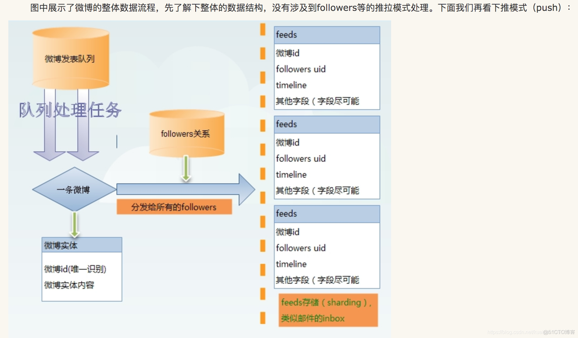 微博 系统架构 微博体系_推送_03