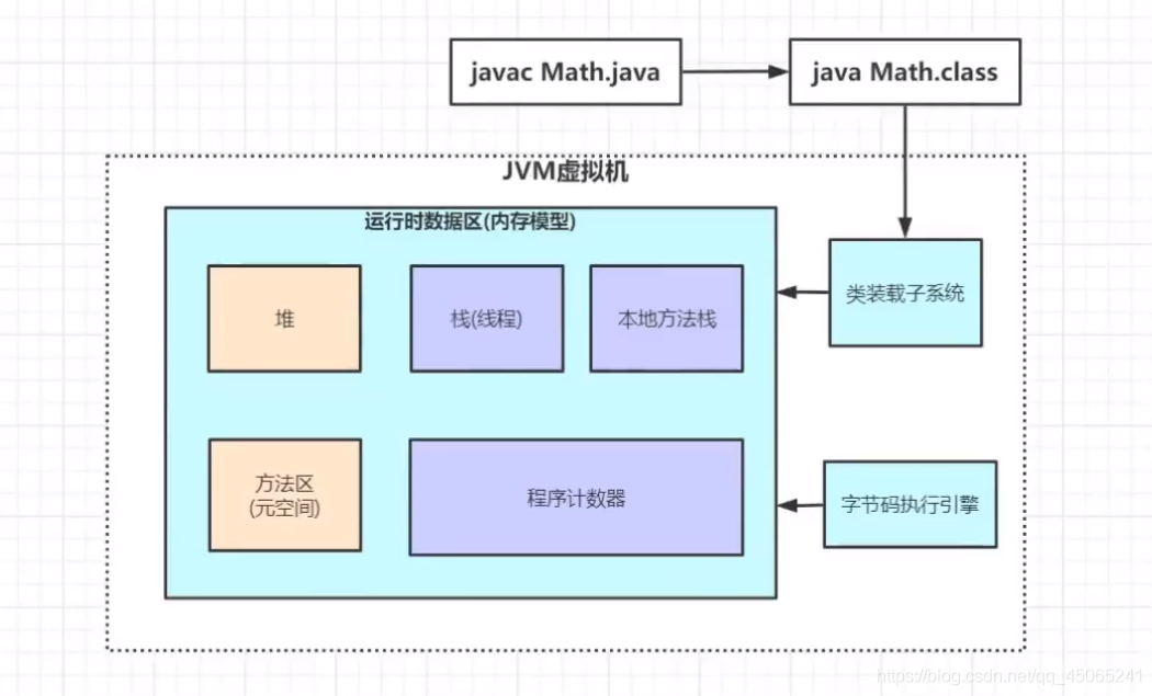 java 虚拟机内存结构 java虚拟机的内存模型_Java_03