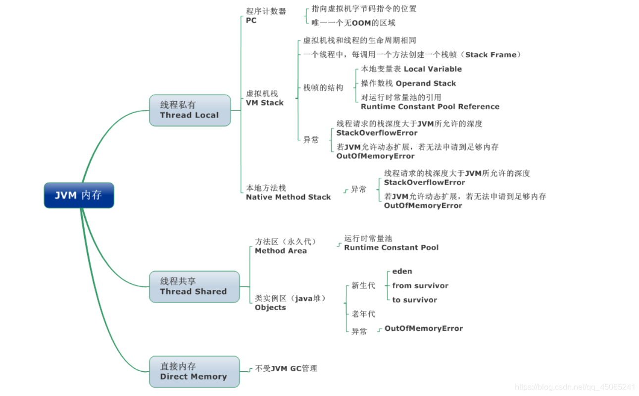 java 虚拟机内存结构 java虚拟机的内存模型_Java_04