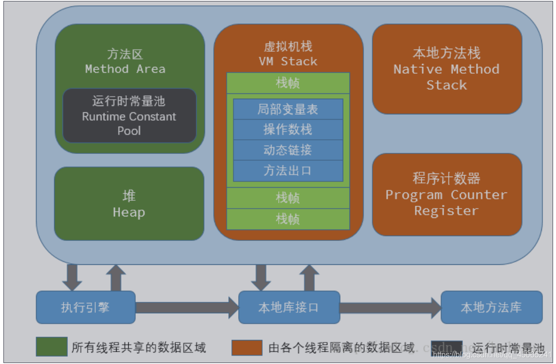 java 虚拟机内存结构 java虚拟机的内存模型_Java_05