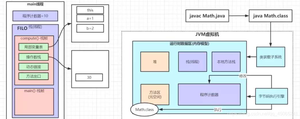 java 虚拟机内存结构 java虚拟机的内存模型_局部变量_11