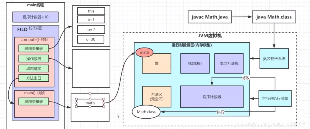 java 虚拟机内存结构 java虚拟机的内存模型_局部变量_12