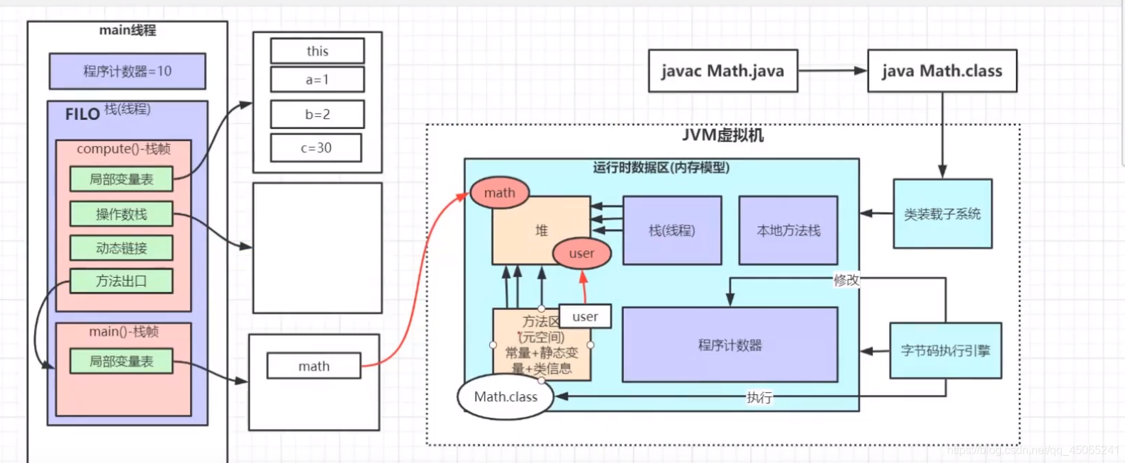 java 虚拟机内存结构 java虚拟机的内存模型_局部变量_13