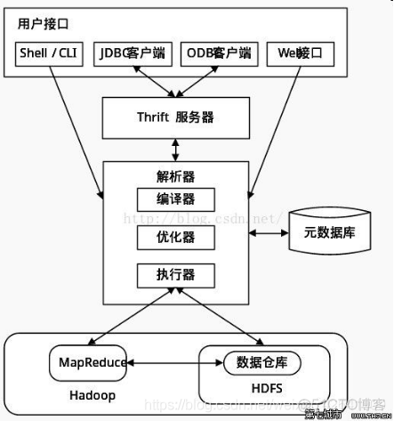 hive表结构比较 hive支持的表结构_Hive_02