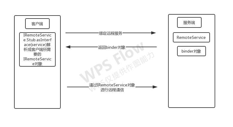 android 跨进程通信吗 安卓跨进程通信_ide_02