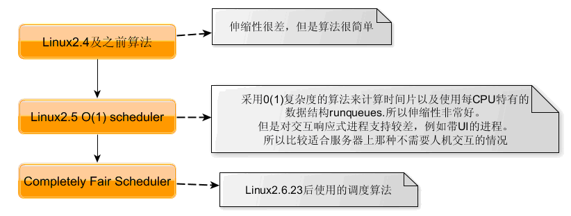 android进程级别 android 进程调度_算法_02