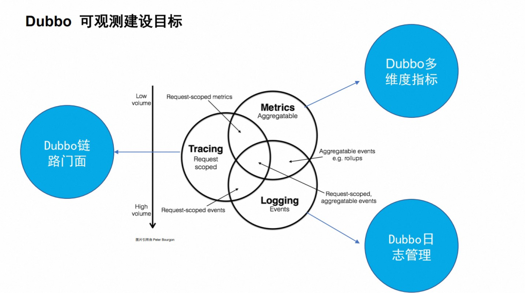 Apache Dubbo 云原生可观测性的探索与实践_RPC_04