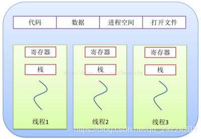 java 进程文件句柄数 java中进程是什么意思_父进程_02