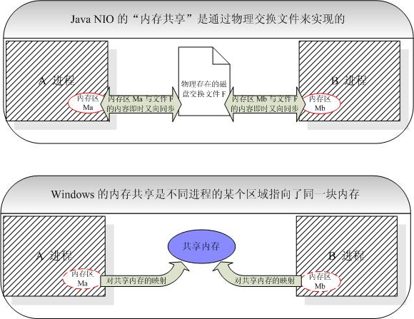 java进程间通讯 java进程通信 文件_内存映射文件