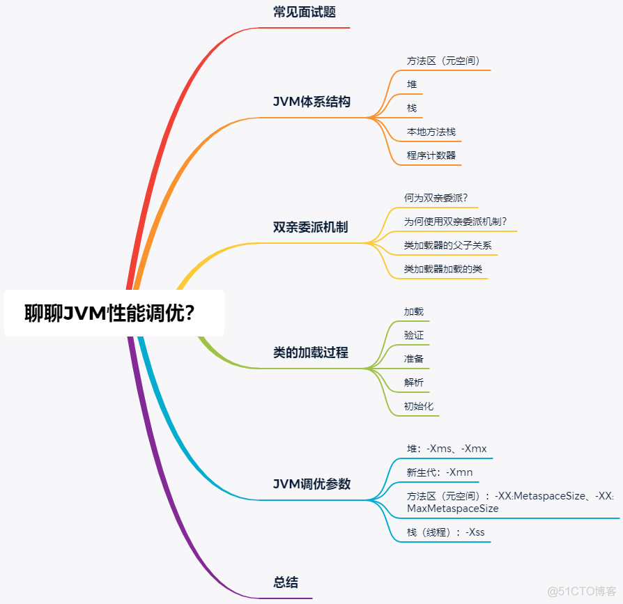 java面试 提高性能 面试问jvm性能调优_人工智能_02