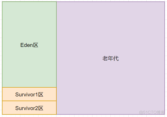 java面试 提高性能 面试问jvm性能调优_java面试 提高性能_03