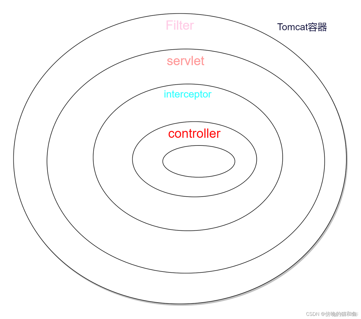 java拦截器影响性能 java interceptor拦截器_servlet