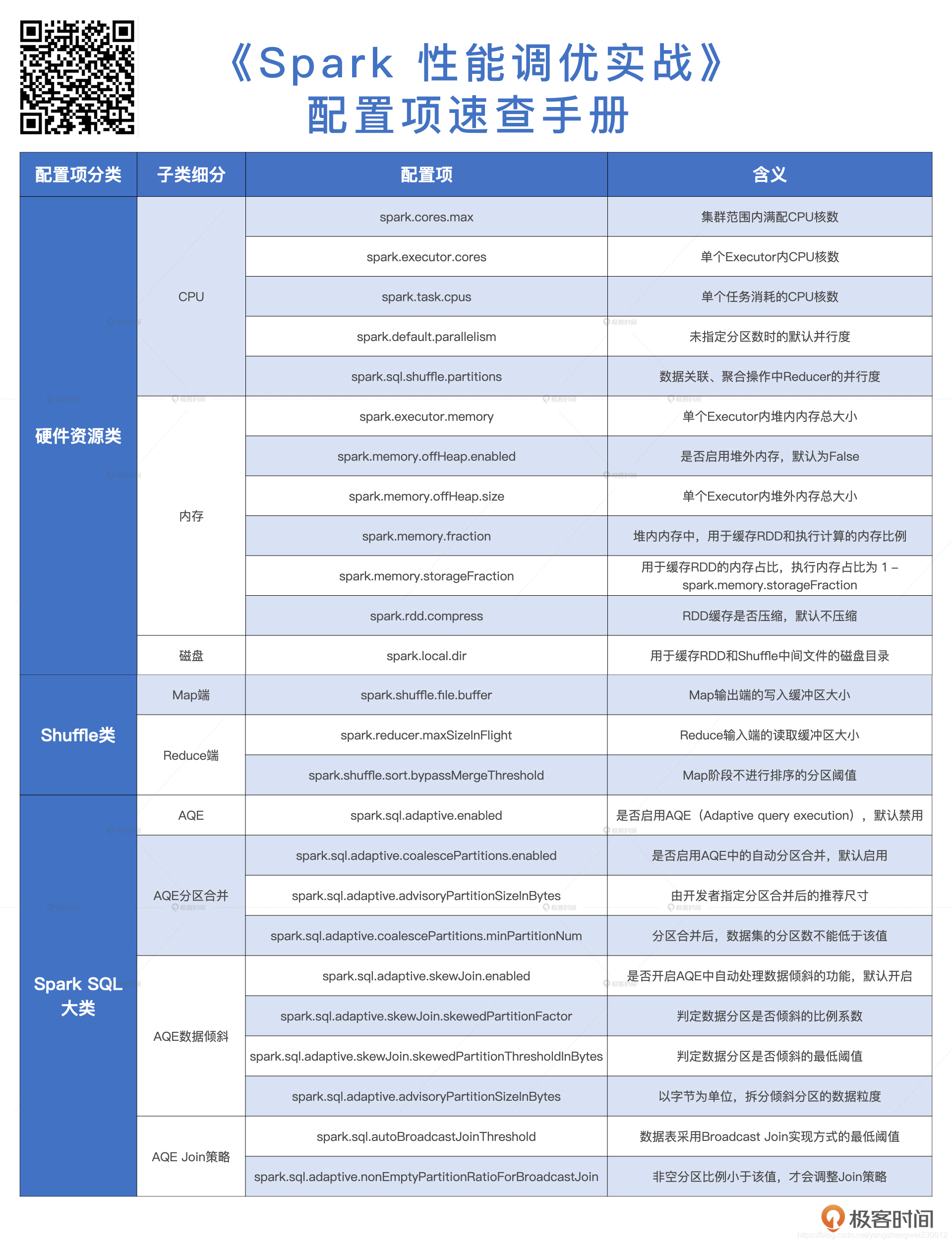 spark的性能调优 spark性能调优实战 极客时间_Memory_03