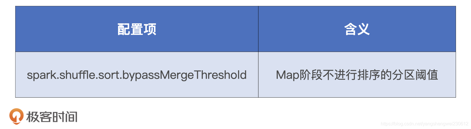 spark的性能调优 spark性能调优实战 极客时间_Memory_27