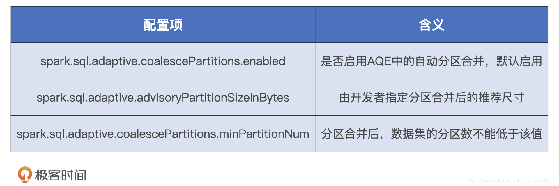 spark的性能调优 spark性能调优实战 极客时间_数据_31